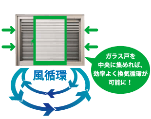 風循環--ガラス戸を中央に集めれば、効率よく換気循環が可能に！